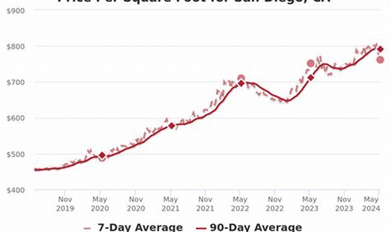 San Diego Housing Market Forecast 2024