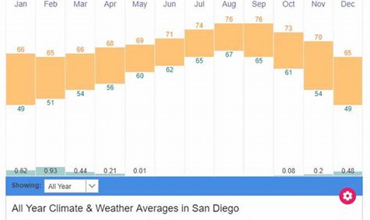 San Diego Weather May 2024