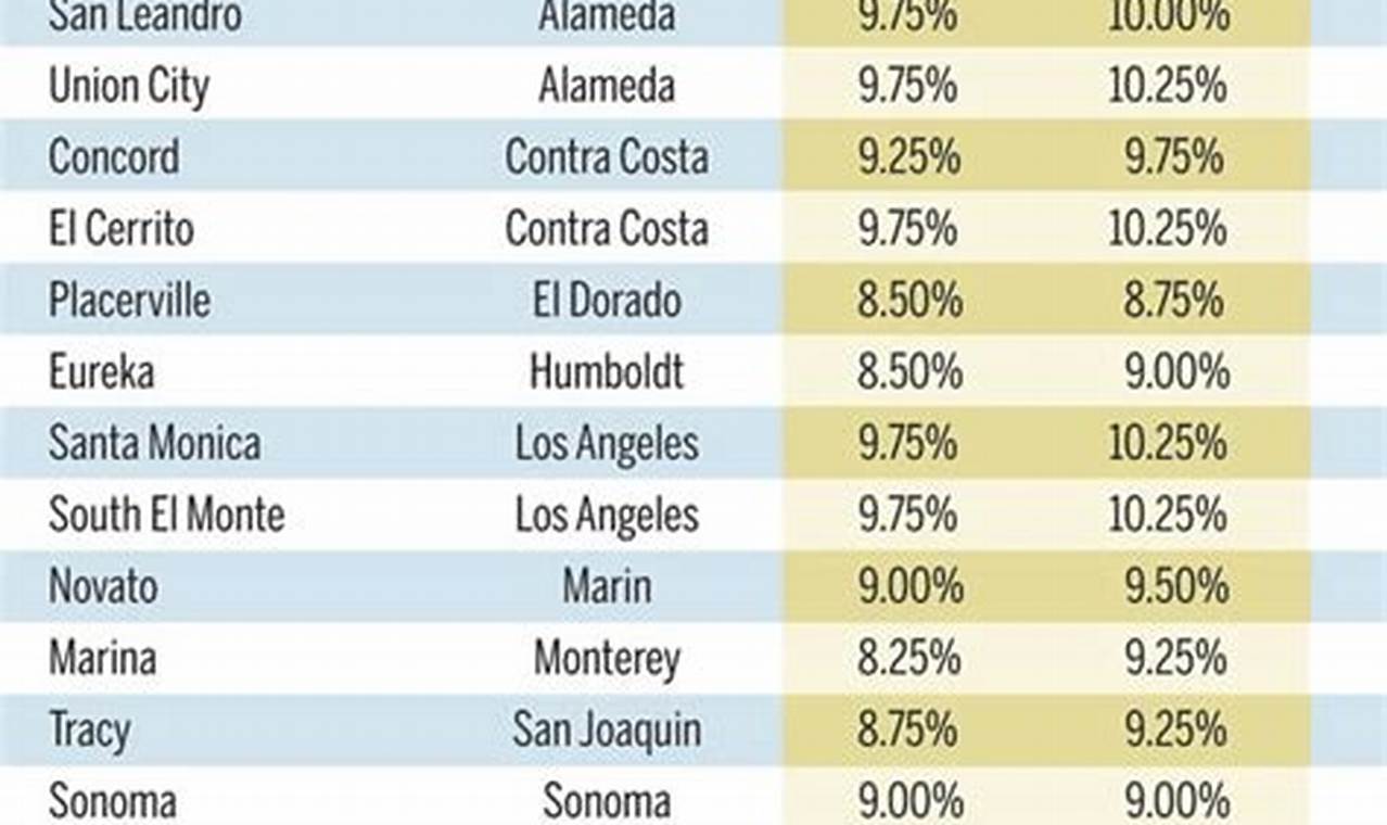 San Francisco Ca Sales Tax Rate 2024