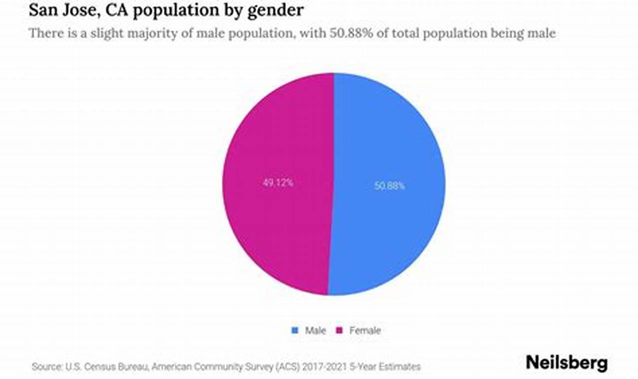 San Jose Population 2024