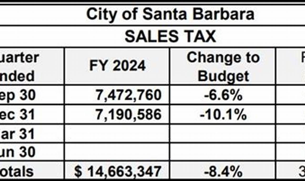 Santa Barbara Sales Tax 2024