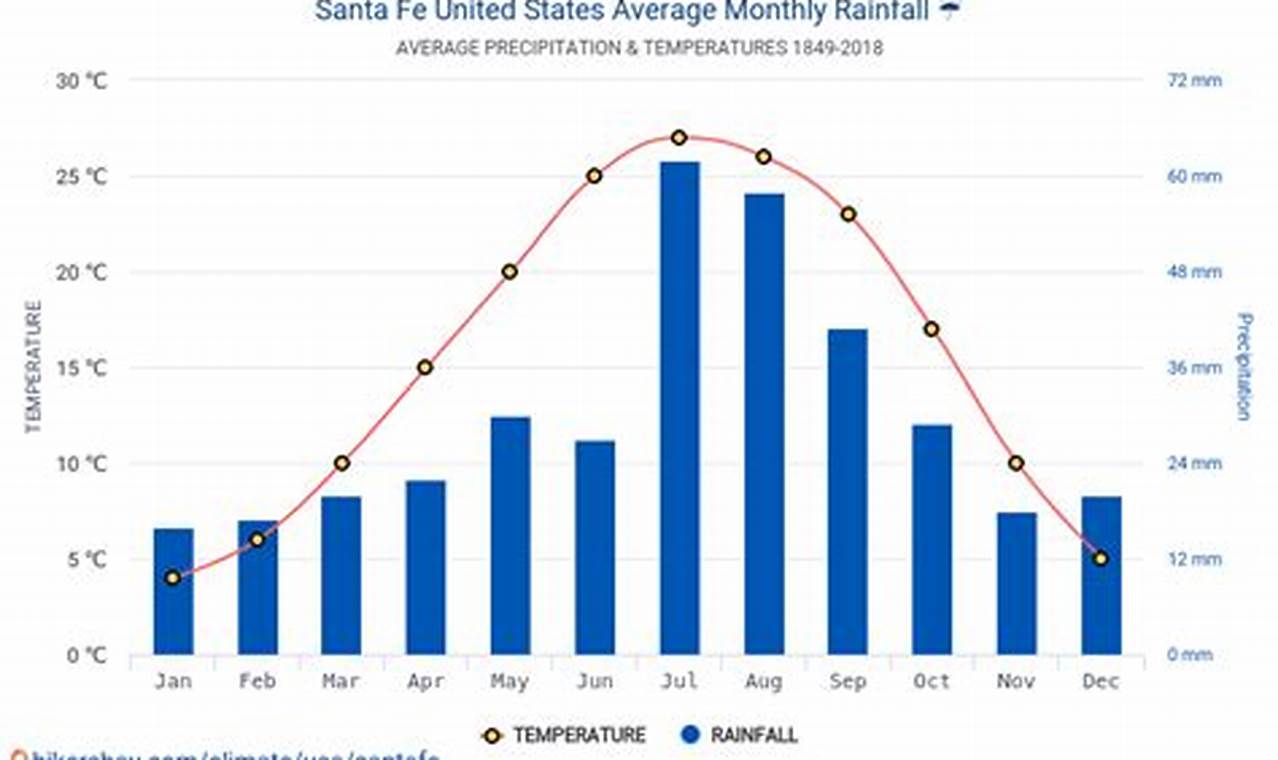 Santa Fe Weather December 2024