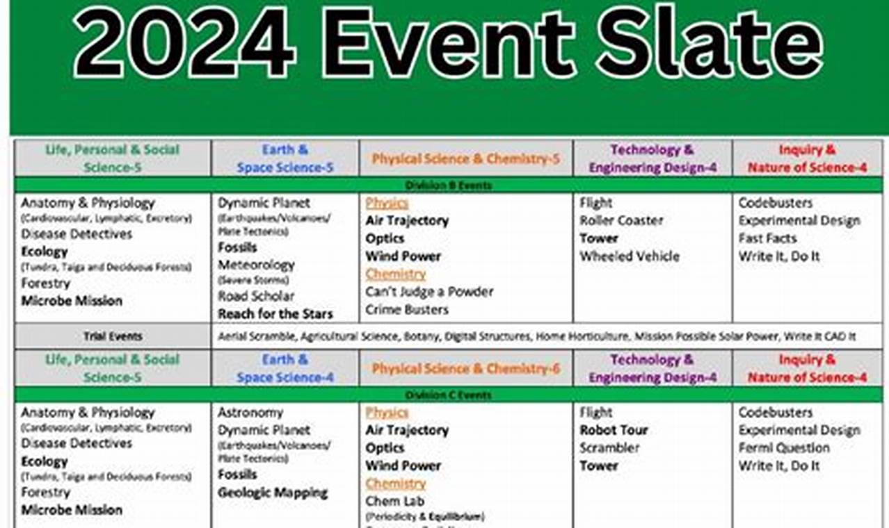 Scioly 2024 Events And