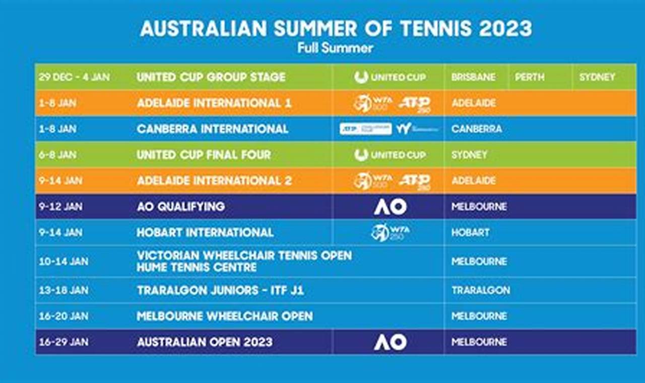 Scores Australian Open 2024