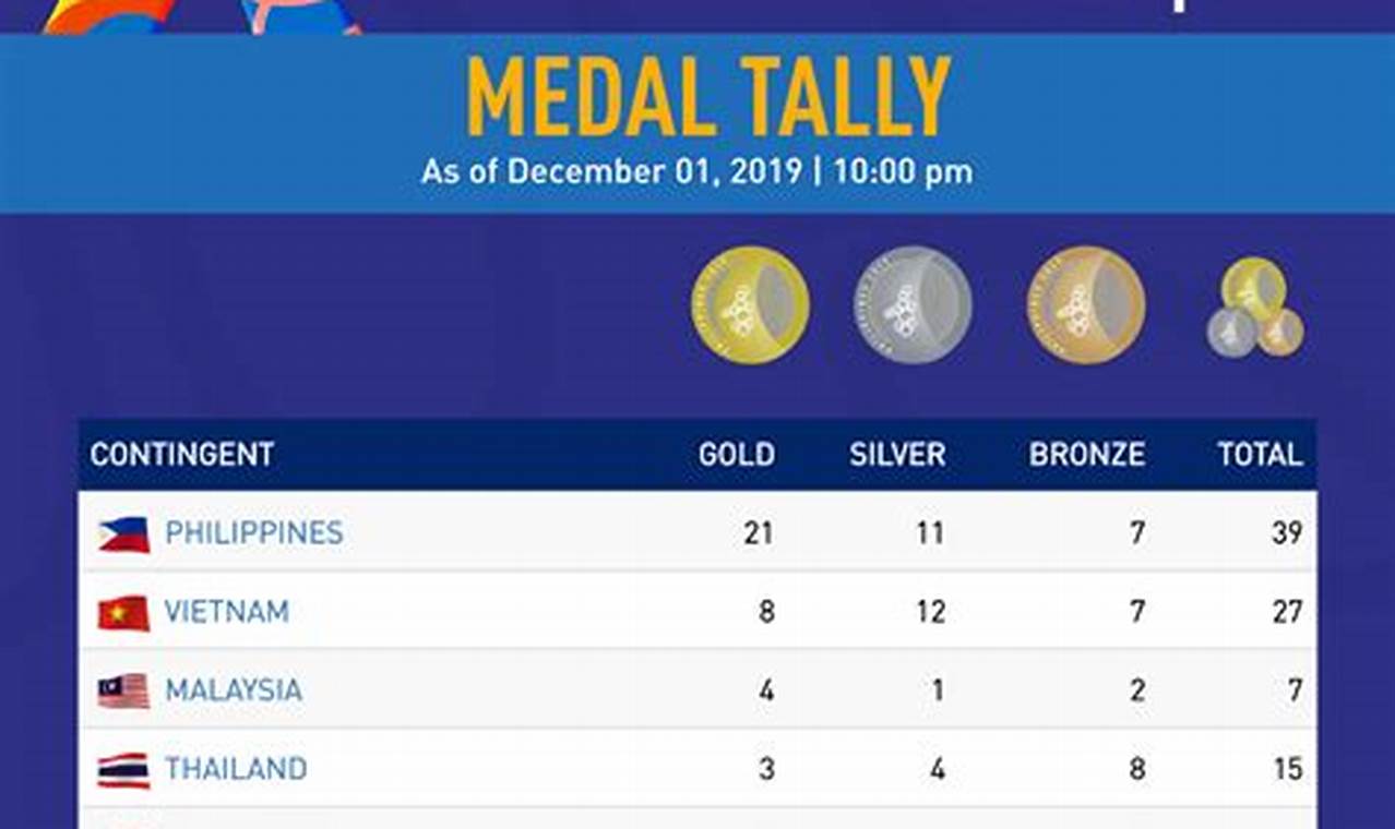 Sea Games 2024 Medal Tally Latest