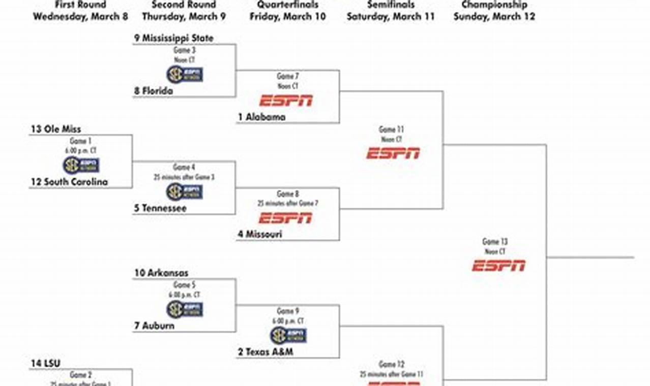 Sec Womens Tournament 2024 Scores