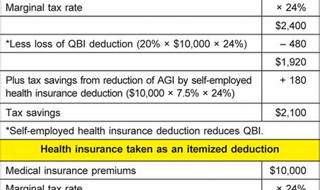 Self Employed Health Insurance Deduction 2024