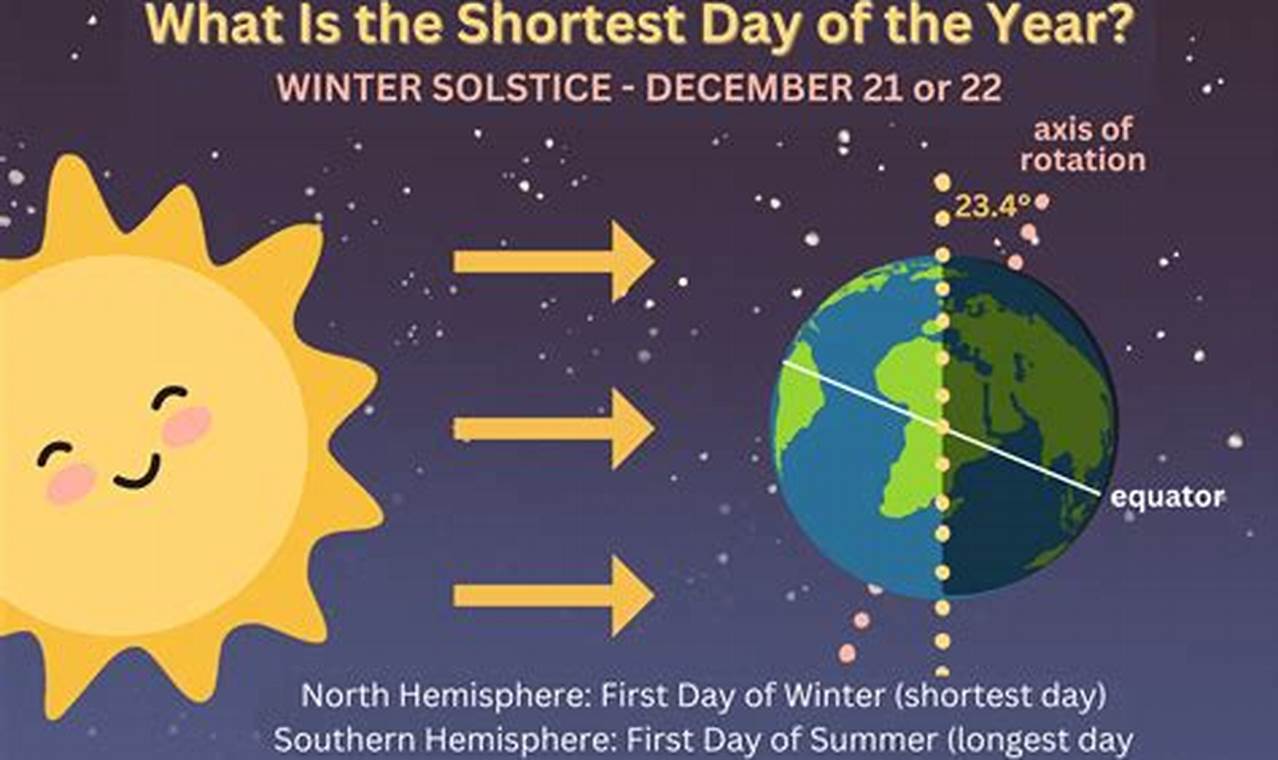 Shortest Day of 2024: A Deep Dive into the Winter Solstice