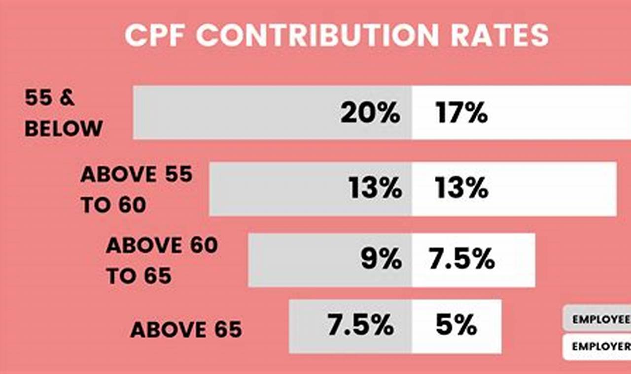 Singapore Cpf Contribution Rate 2024