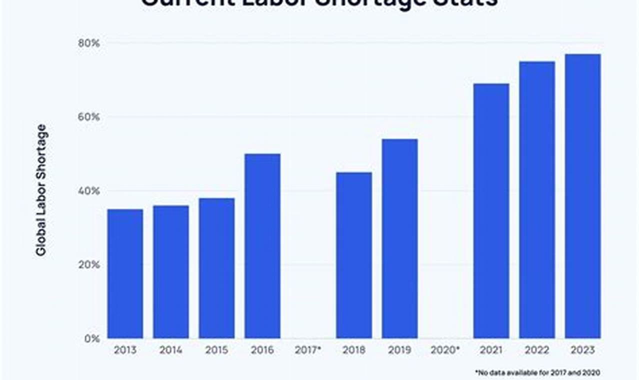 Skilled Labor Shortage 2024