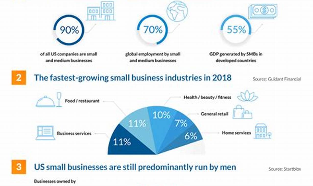 Small Business Growth Statistics 2024