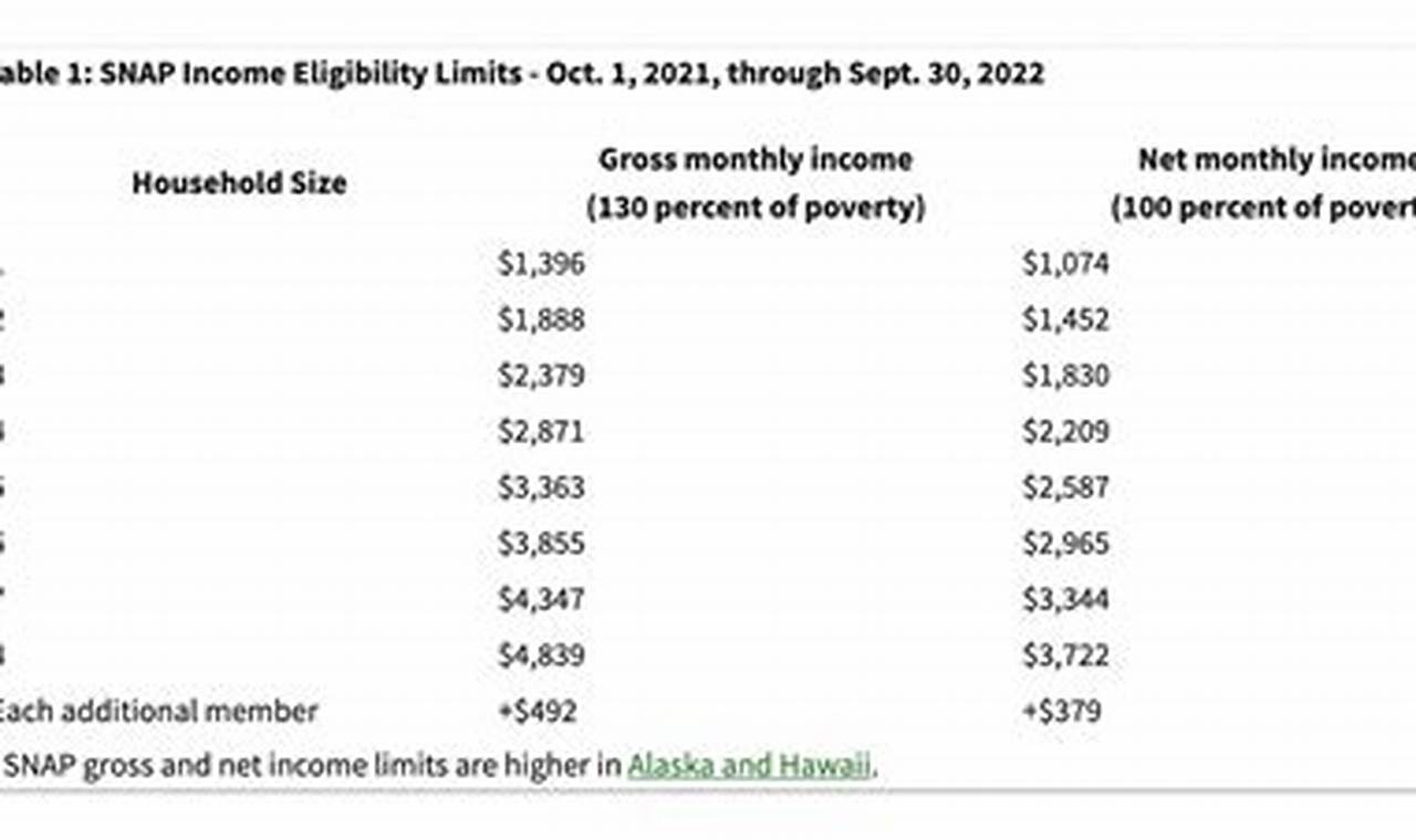 Snap Benefits Income Limits 2024