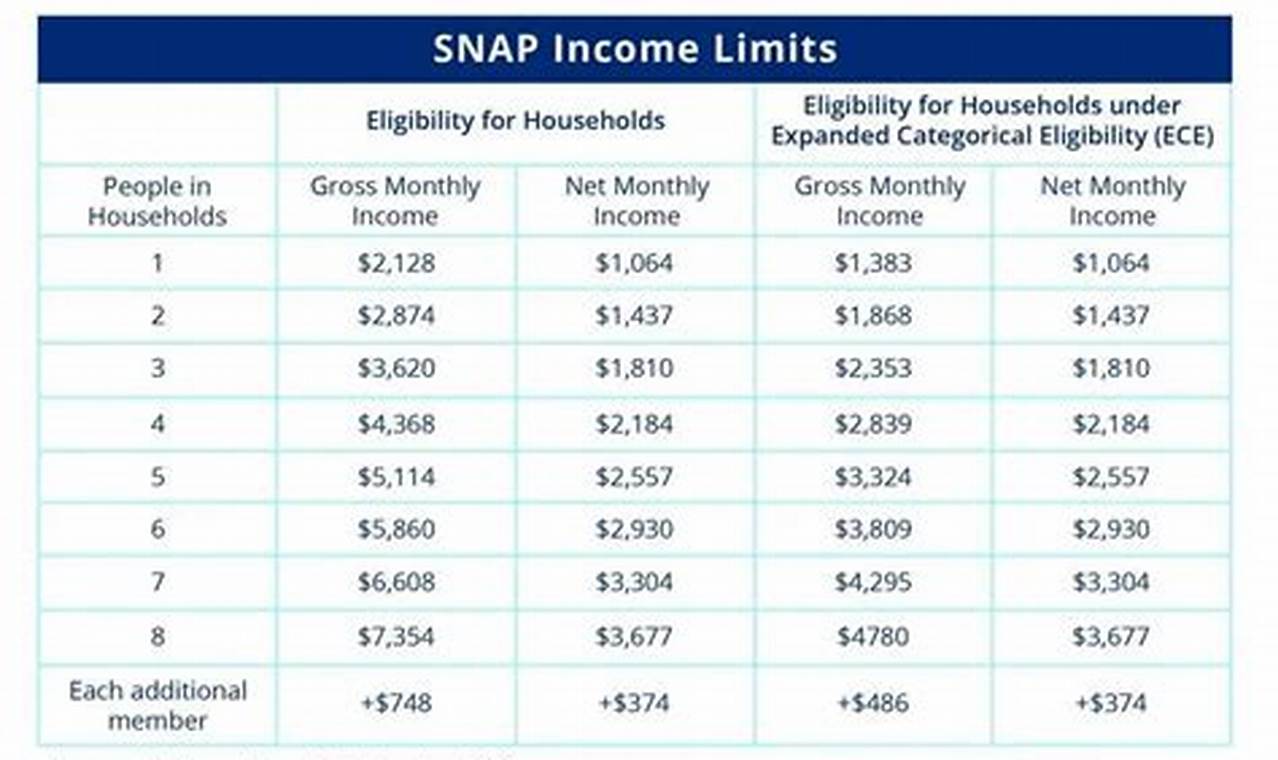 Snap Income Limits Arkansas 2024