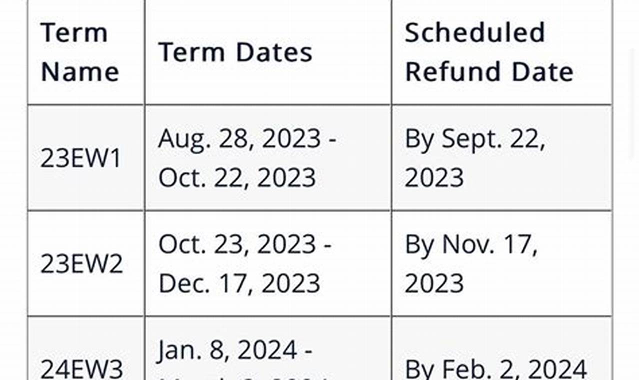 Snhu Disbursement Dates 2024