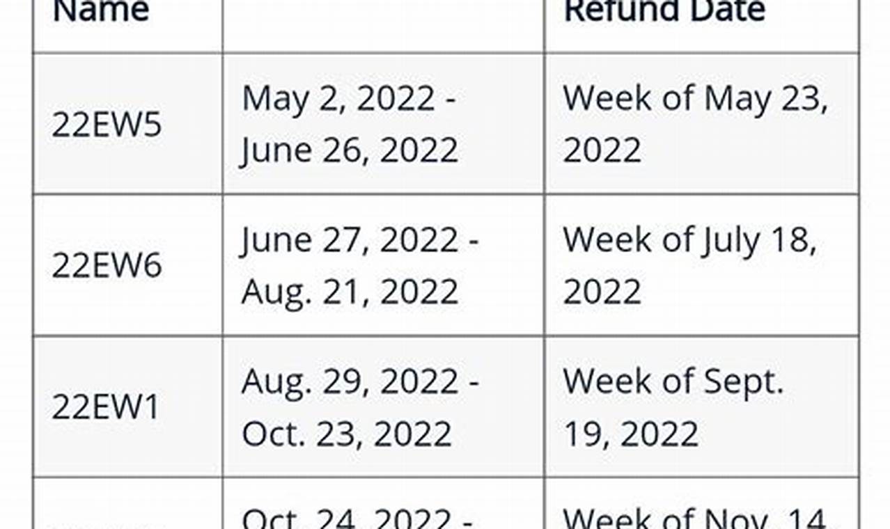 Snhu Financial Aid Refund Schedule 2024