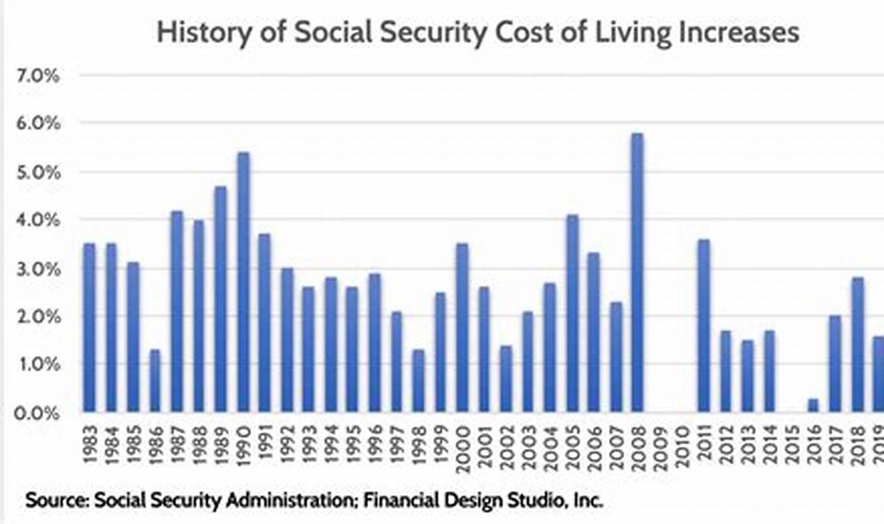 Social Security Cost Of Living Increase In 2024