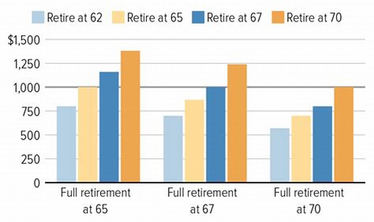 Social Security Increase After Full Retirement Age