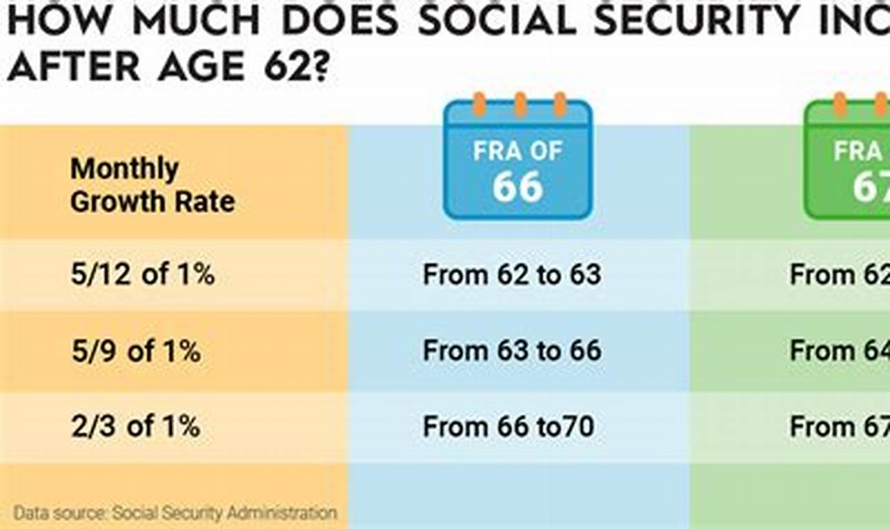 Social Security Increase After Retirement Age