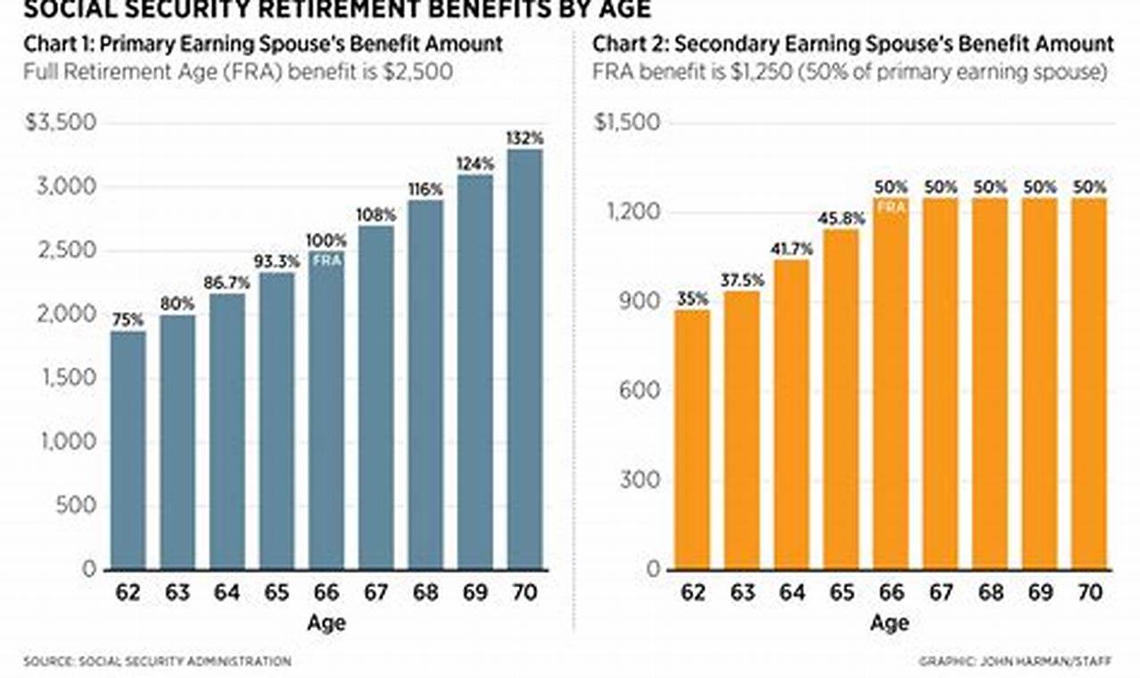 Social Security Retirement Benefits 2024