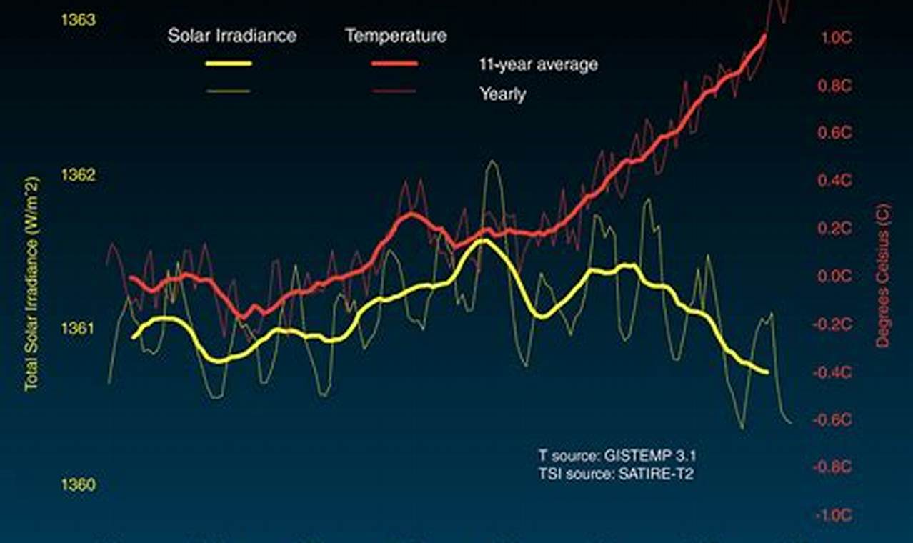 Solar Changes 2024