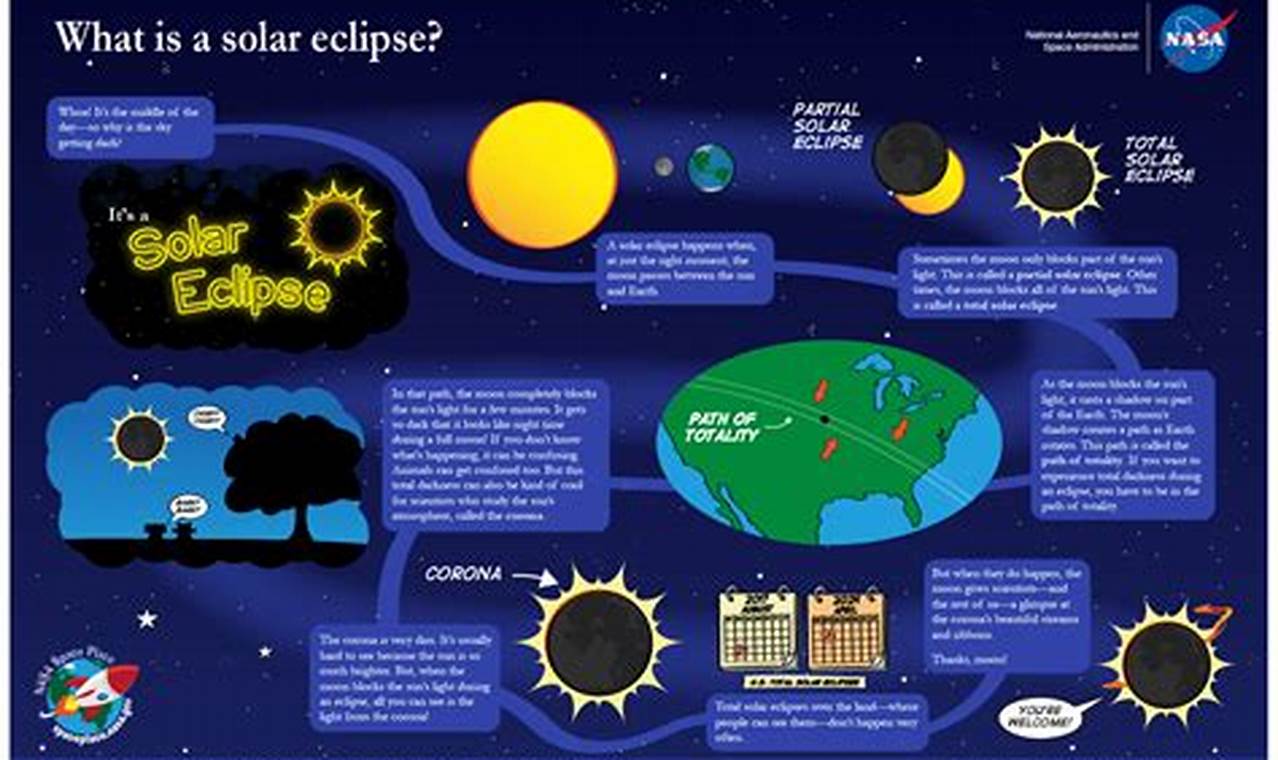 Solar Eclipse 2024 Information For Kids