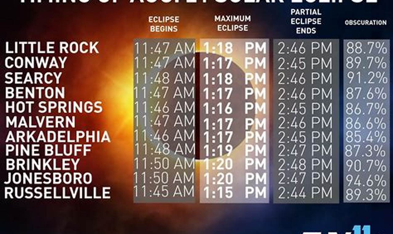 Solar Eclipse 2024 Time In Arkansas Today