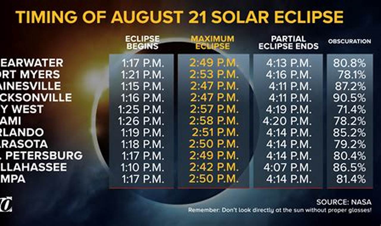 Solar Eclipse 2024 Visible In Florida