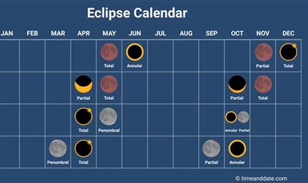 Solar Eclipse Calendar 2024 Uk