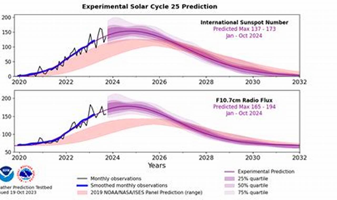 Solar Maximum 2024