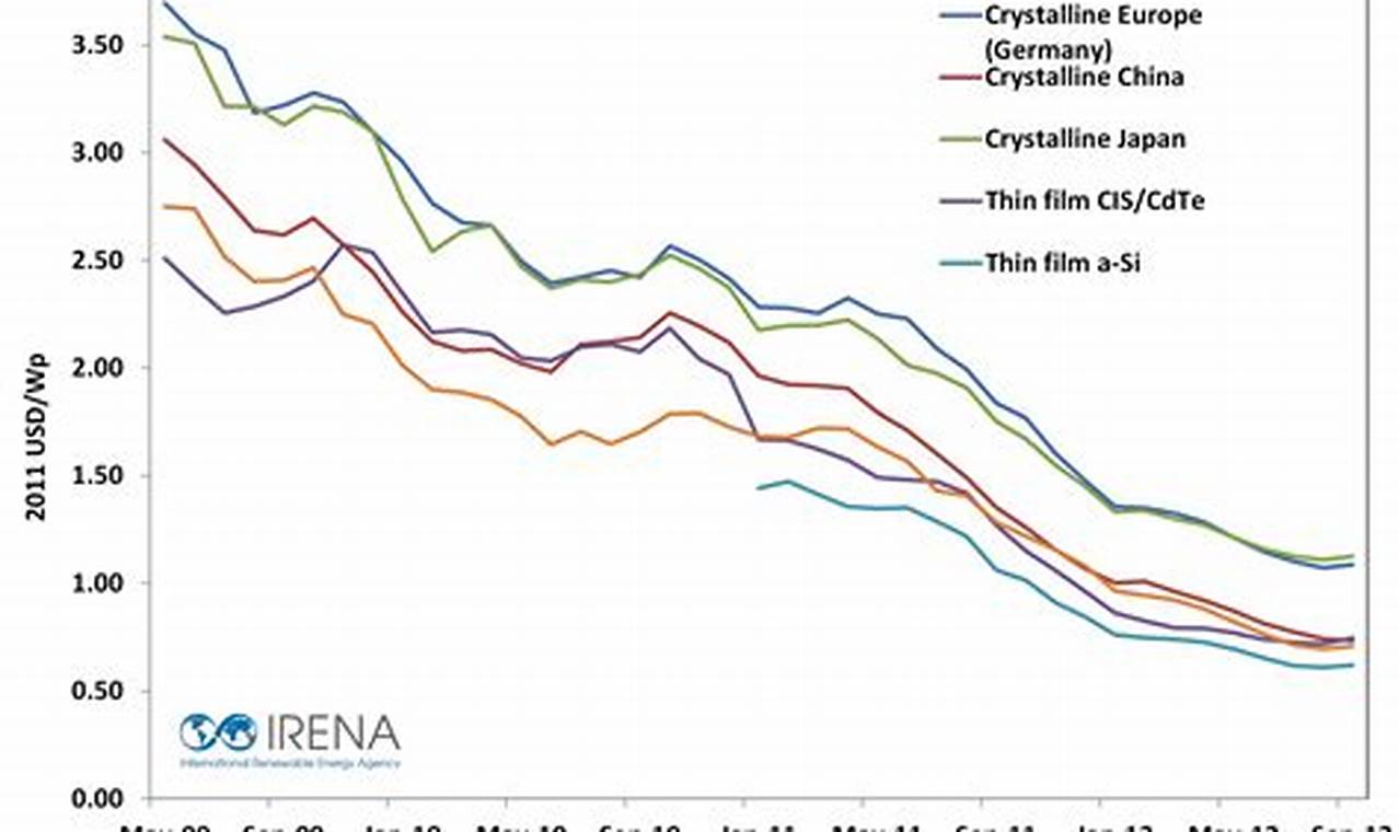 Solar Panel Price Graph 2024