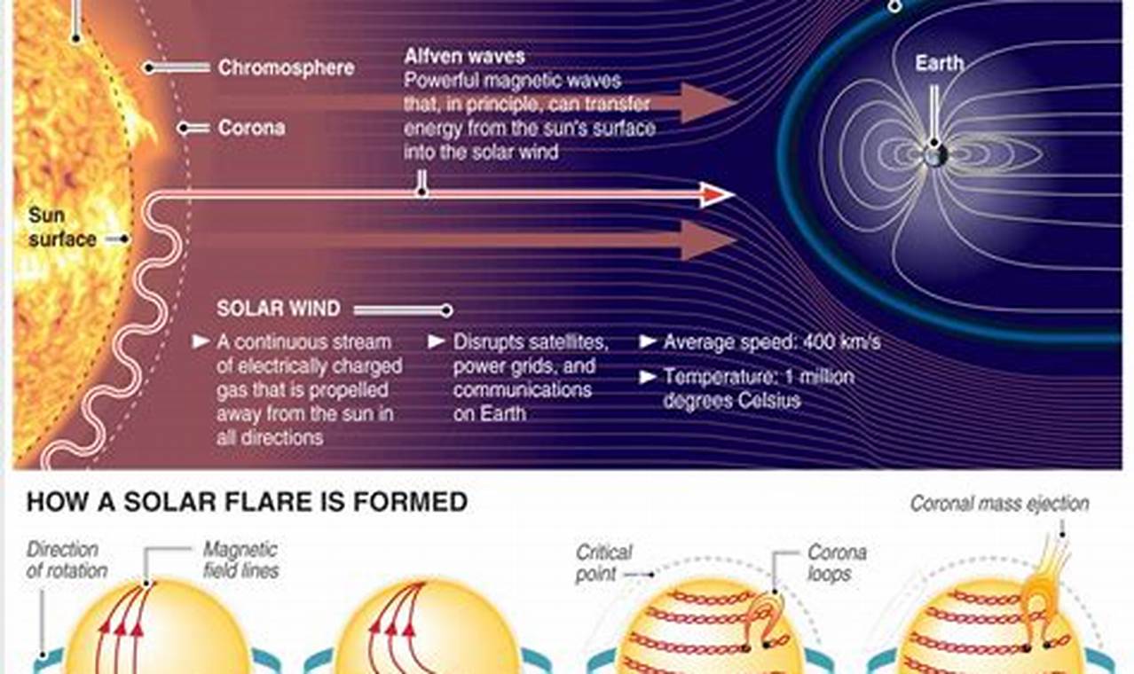 Solar Storm 2024 Effects On Humans