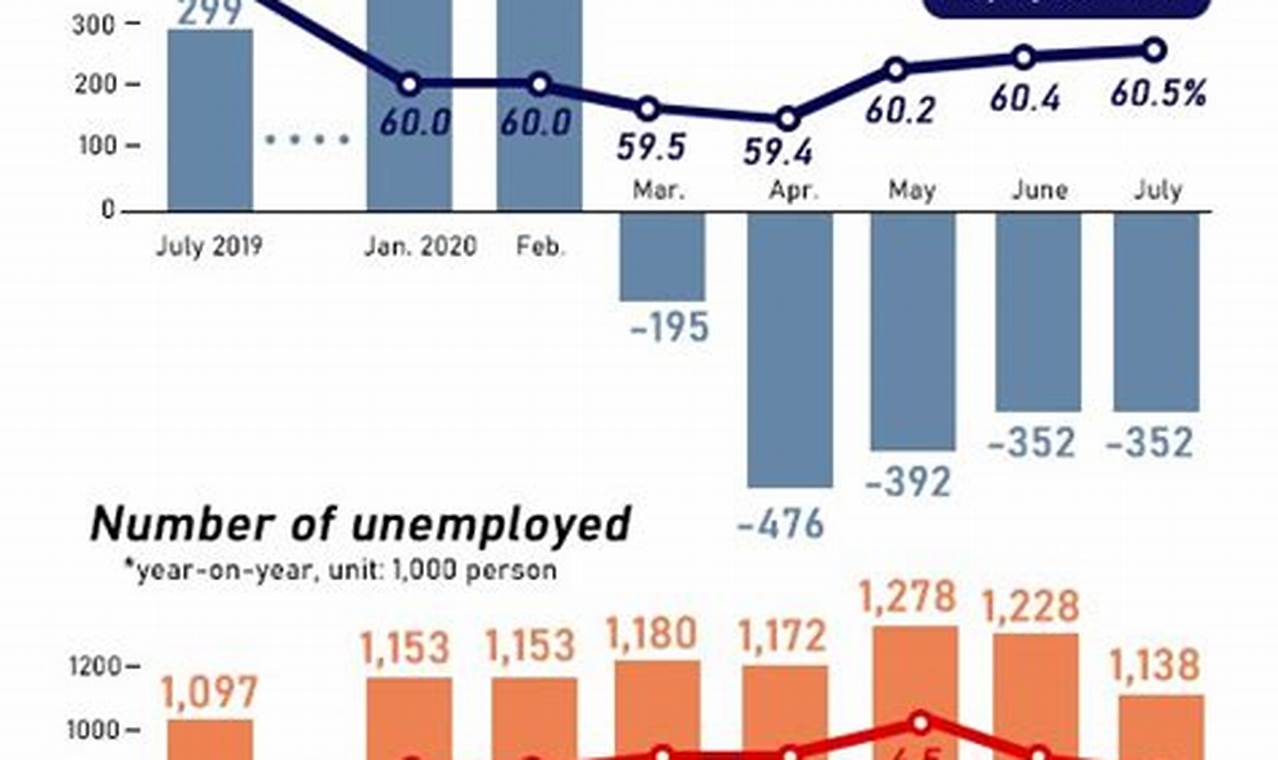 South Korea Unemployment Rate 2024