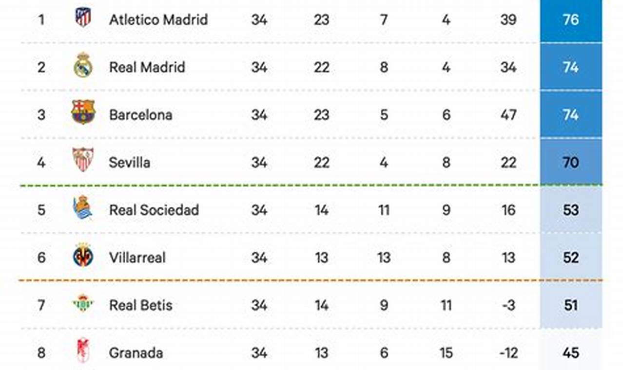 Spanish League Standings 2024