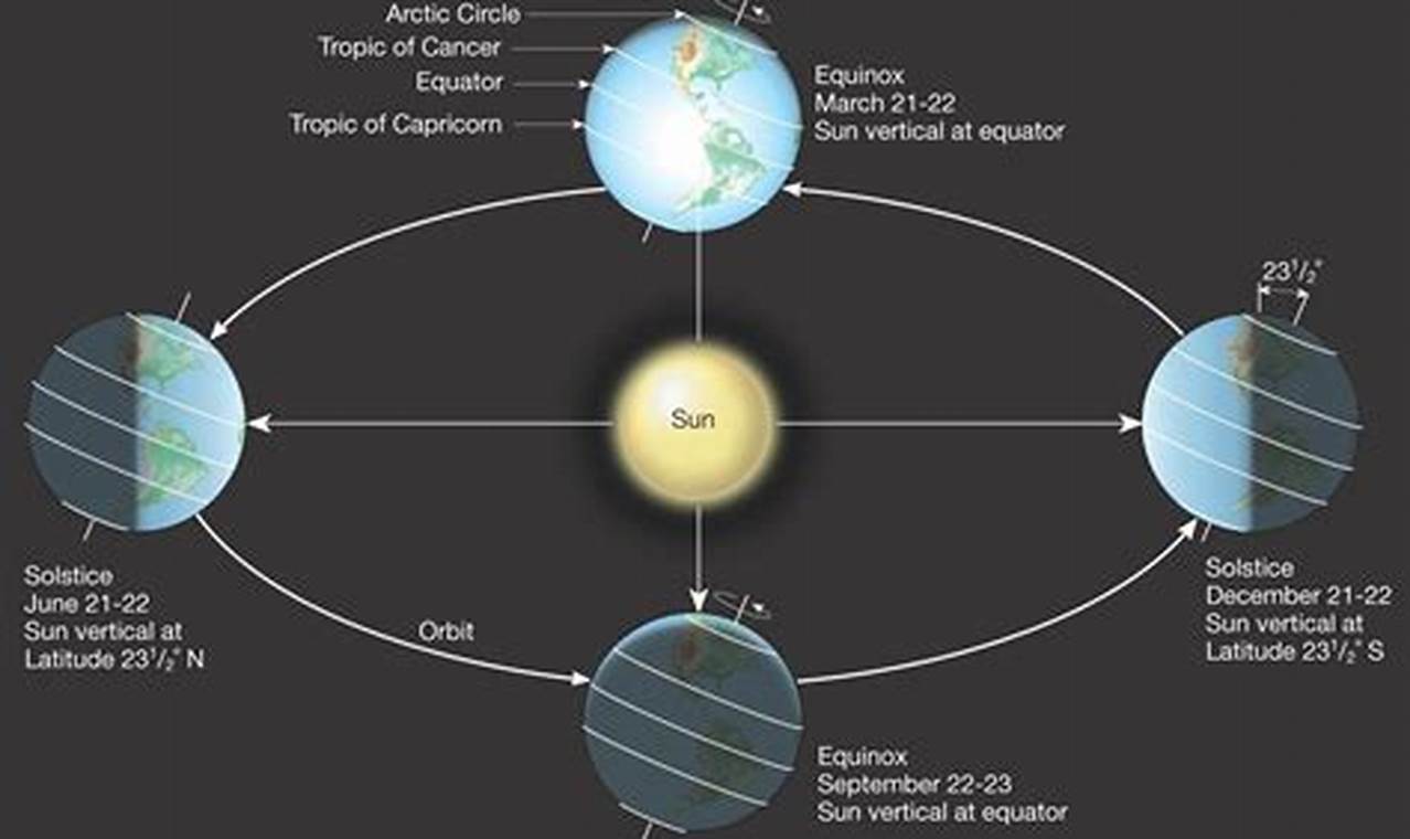 Spring Equinox 2024 Date And Time Change