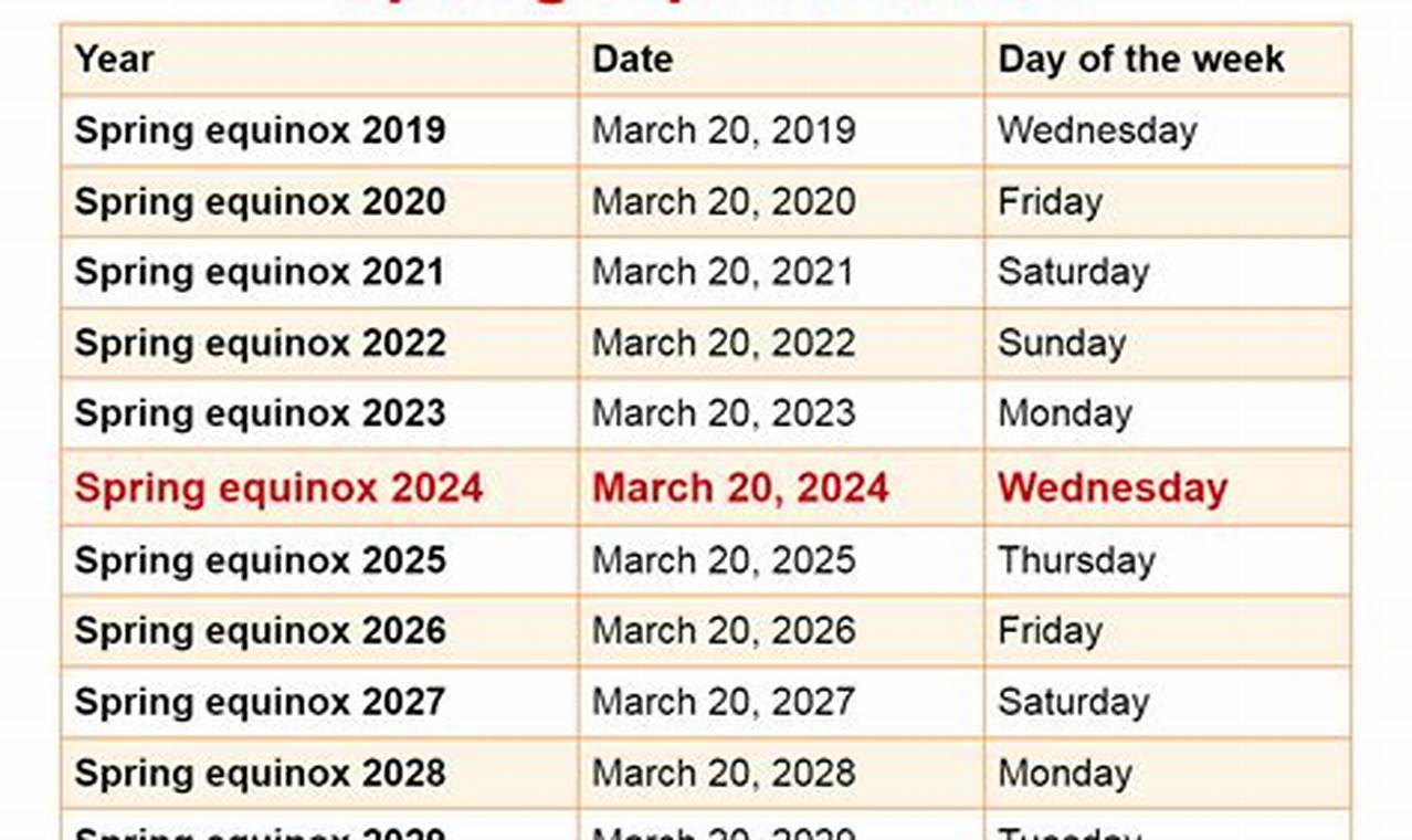 Spring Equinox 2024 Date Usa