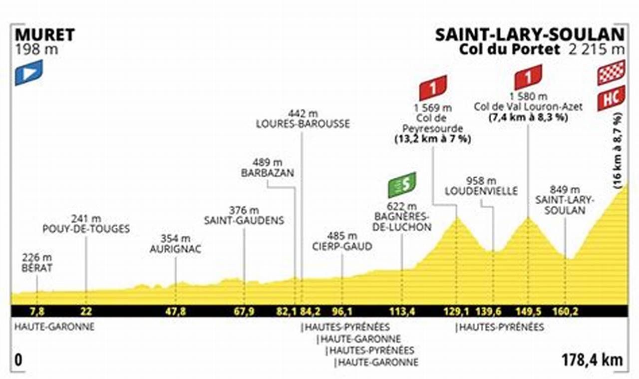 Stage 17 Profile Tour De France 2024