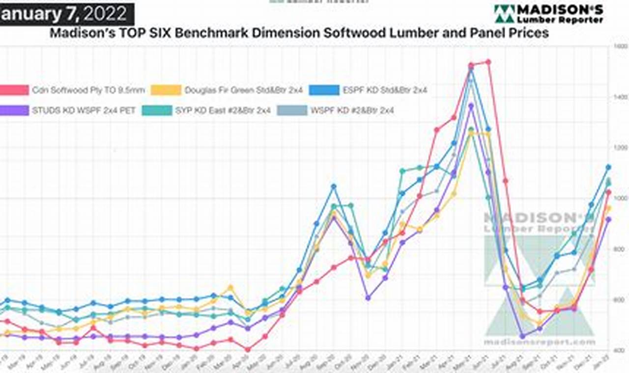Standing Timber Prices 2024