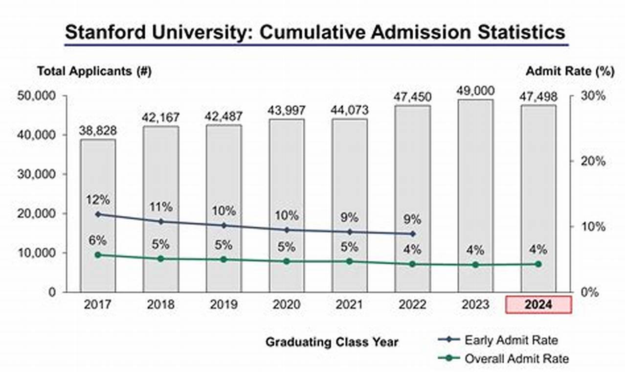 Stanford University Enrollment 2024
