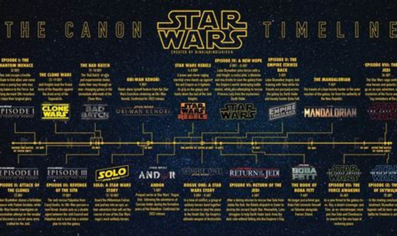 Star Wars Movie Timeline 2024