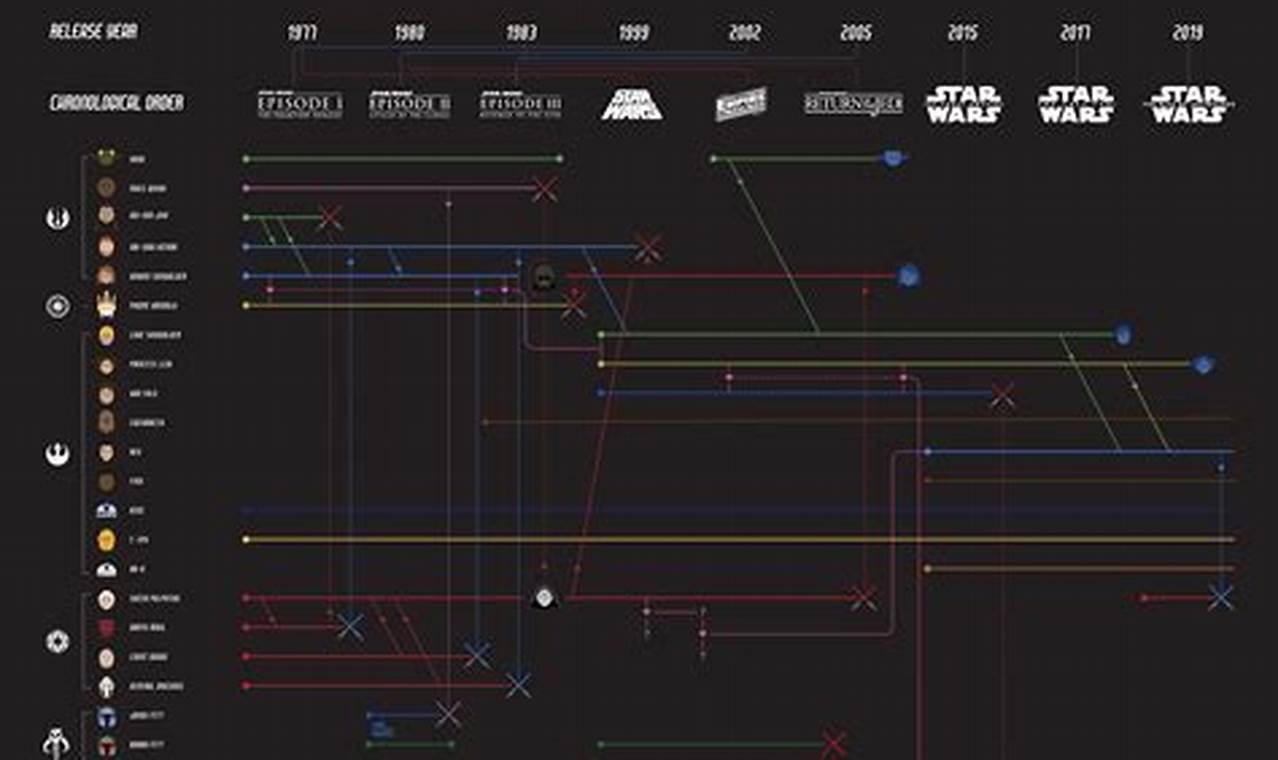 Star Wars New Timeline 2024