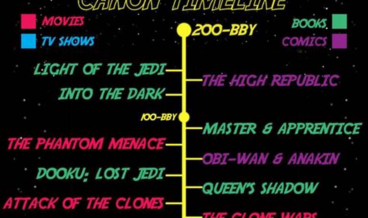 Star Wars Timeline Celebration 2024