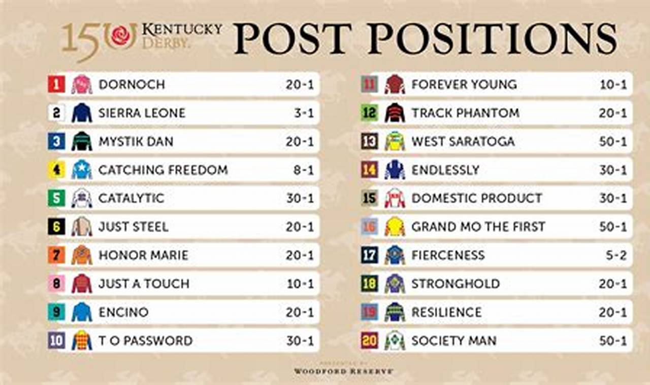 Starting Post For Kentucky Derby 2024