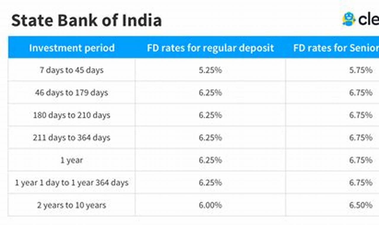 State Bank Of India Fd Interest Rates 2024