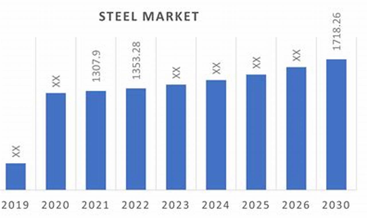 Steel Market Update 2024