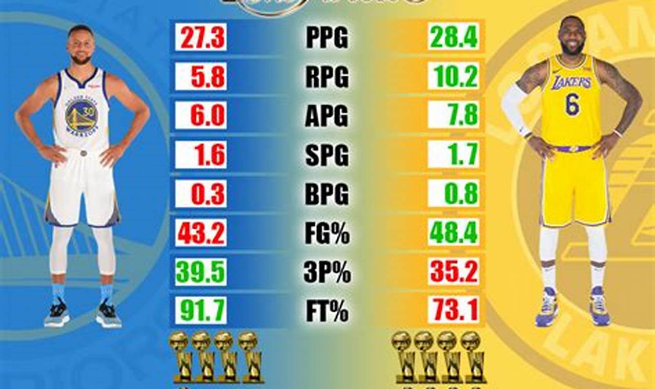 Stephen Curry 2024 Finals Stats