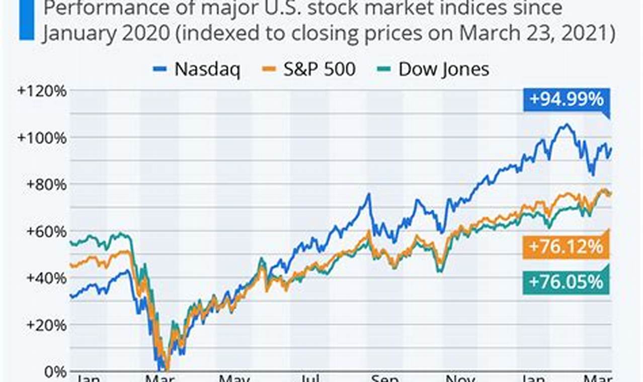 Stock Market 2024 Chart