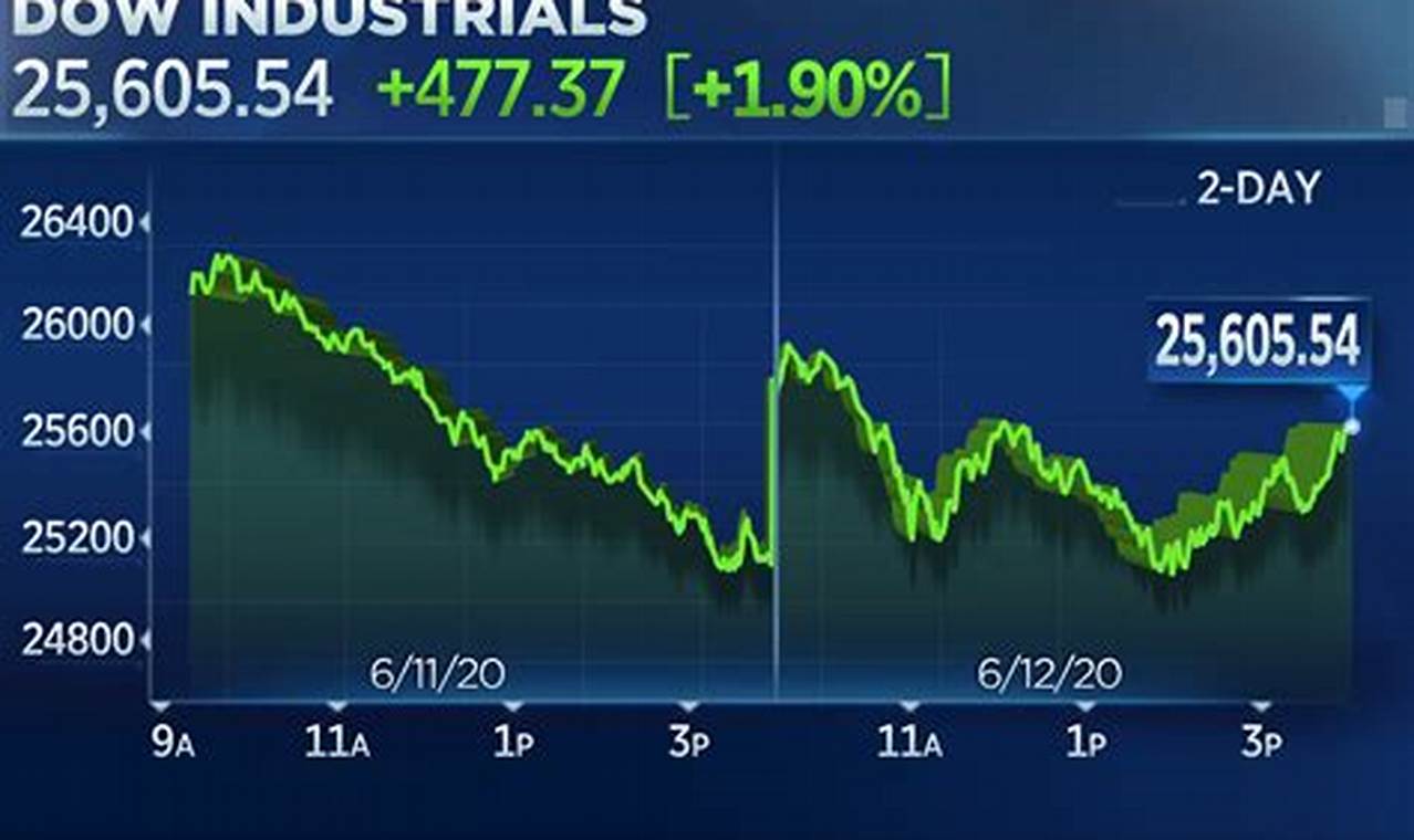 Stock Market Today Live Chart Dow Jones