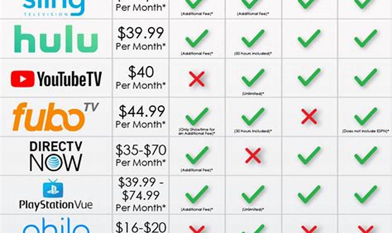 Streaming Service Comparison Chart 2024