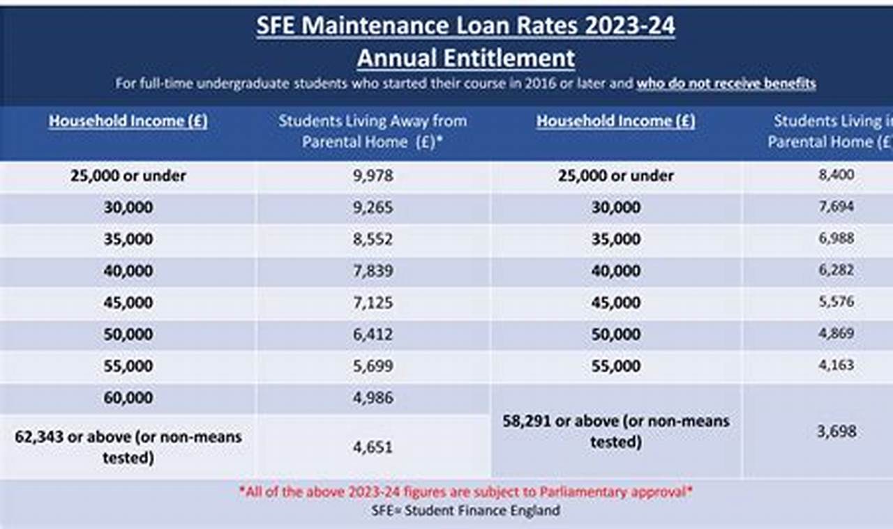 Student Loan Disbursement Dates 2024-2024
