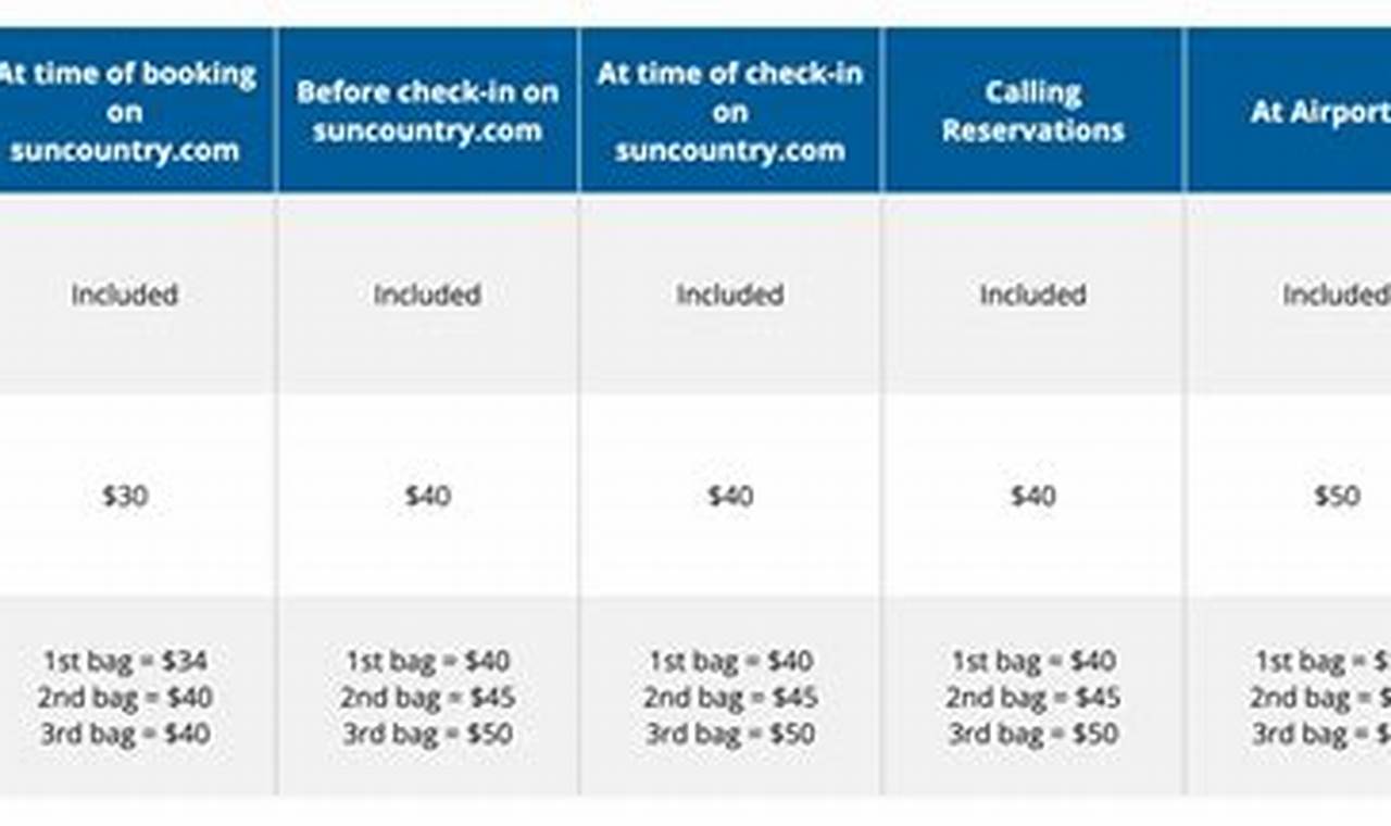 Sun Country Baggage Fees 2024